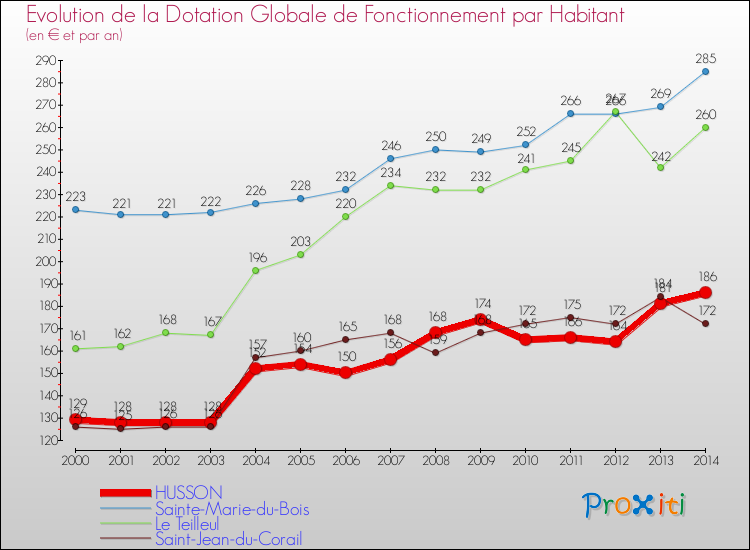 Evolution et montant de la dotation globale de fonctionnement par Habitant pour HUSSON et les communes proches de 2000 à 2014. Comparaison des dotations globales de fonctionnement par habitant pour HUSSON et les communes voisines de 2000 à 2014.