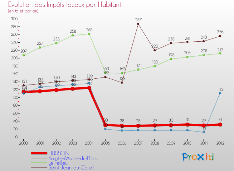 Evolution et montant des impôts locaux par Habitant pour HUSSON et les communes proches Comparaison des impôts locaux par habitant pour HUSSON et les communes voisines