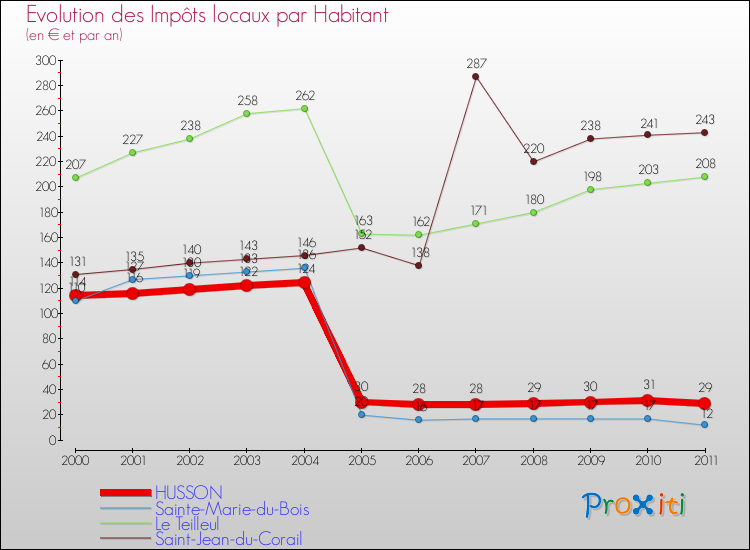 Evolution et montant des impôts locaux par Habitant pour HUSSON et les communes proches Comparaison des impôts locaux par habitant pour HUSSON et les communes voisines
