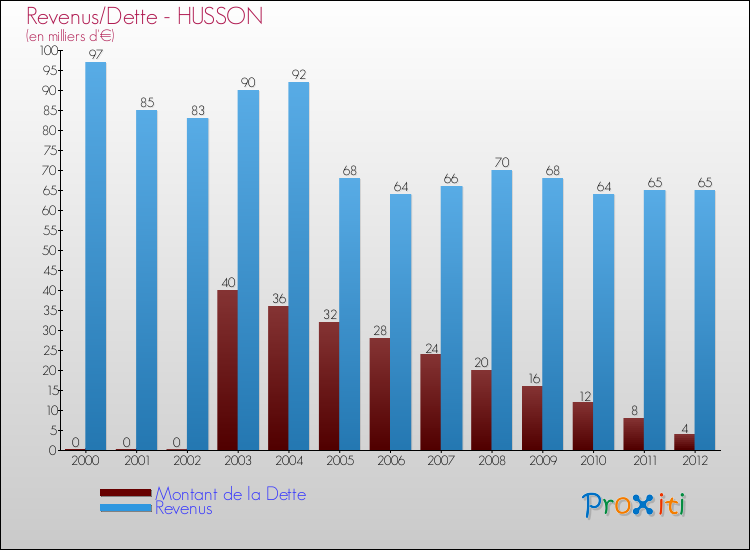 Evolution comparée de la dette et des revenus pour la commune de HUSSON de 2000 à 2012 Comparaison de la dette et des revenus pour HUSSON de 2000 à 2012