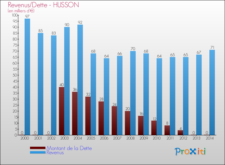 Evolution comparée de la dette et des revenus pour la commune de HUSSON de 2000 à 2014 Comparaison de la dette et des revenus pour HUSSON de 2000 à 2014