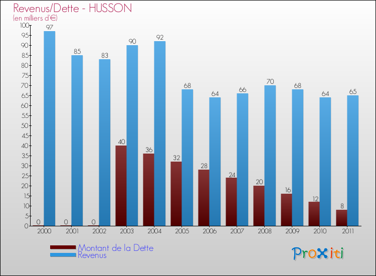 Evolution comparée de la dette et des revenus pour la commune de HUSSON de 2000 à 2011 Comparaison de la dette et des revenus pour HUSSON de 2000 à 2011