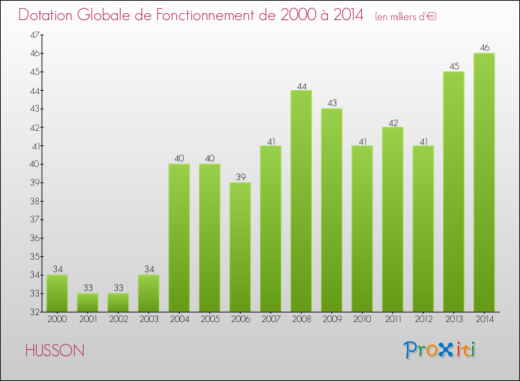 Evolution du montant de la Dotation Globale de Fonctionnement pour la commune de HUSSON de 2000 à 2014 Evolution du montant de la Dotation Globale de Fonctionnement pour HUSSON de 2000 à 2014