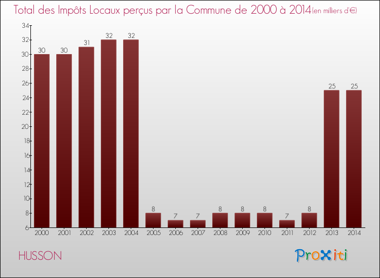 Evolution des Impôts Locaux pour la commune de HUSSON de 2000 à 2014 Evolution des Impôts Locaux pour HUSSON de 2000 à 2014