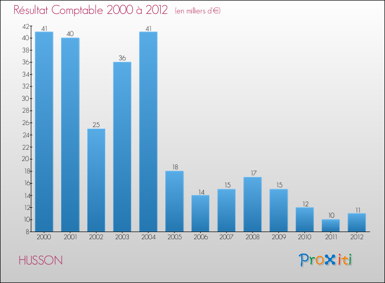 Evolution du résultat comptable pour la commune de HUSSON de 2000 à 2012 Evolution du résultat comptable pour HUSSON de 2000 à 2012