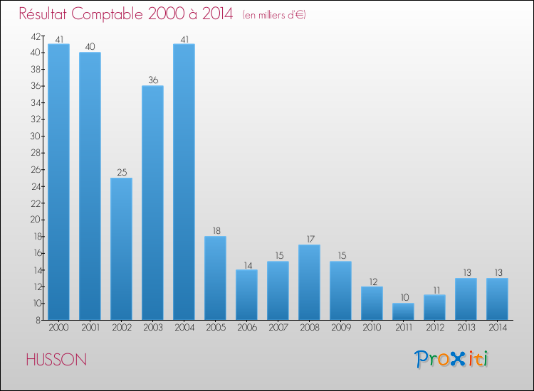 Evolution du résultat comptable pour la commune de HUSSON de 2000 à 2014 Evolution du résultat comptable pour HUSSON de 2000 à 2014