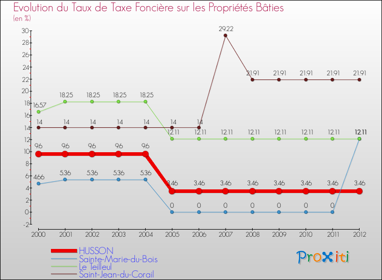 Evolution du taux de la taxe foncière sur le bati pour HUSSON et les communes proches de 2000 à 2012 Comparaison des taux de taxe foncière sur le bati pour HUSSON et les communes voisines de 2000 à 2012