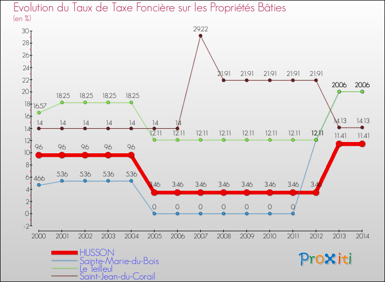 Evolution du taux de la taxe foncière sur le bati pour HUSSON et les communes proches de 2000 à 2014 Comparaison des taux de taxe foncière sur le bati pour HUSSON et les communes voisines de 2000 à 2014