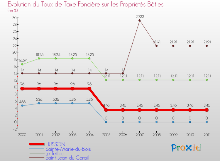 Evolution du taux de la taxe foncière sur le bati pour HUSSON et les communes proches Comparaison des taux de taxe foncière sur le bati pour HUSSON et les communes voisines