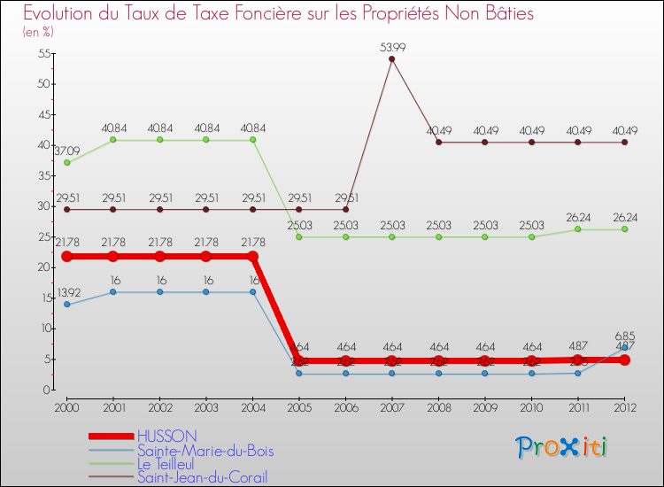 Evolution du taux de la taxe foncière sur les immeubles et terrains non batis pour HUSSON et les communes proches de 2000 à 2012 Comparaison des taux de la taxe foncière sur les immeubles et terrains non batis pour HUSSON et les communes voisines de 2000 à 2012