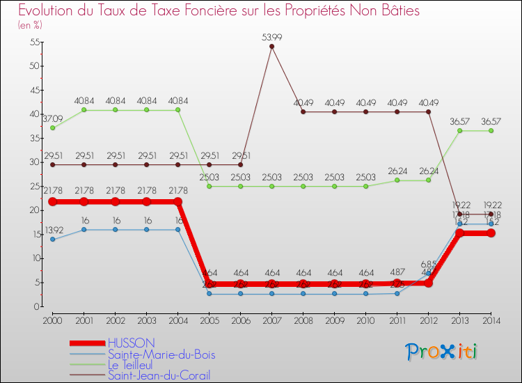 Evolution du taux de la taxe foncière sur les immeubles et terrains non batis pour HUSSON et les communes proches de 2000 à 2014 Comparaison des taux de la taxe foncière sur les immeubles et terrains non batis pour HUSSON et les communes voisines de 2000 à 2014