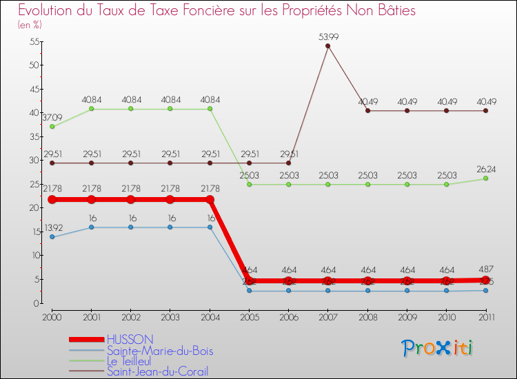 Evolution du taux de la taxe foncière sur les immeubles et terrains non batis pour HUSSON et les communes proches Comparaison des taux de la taxe foncière sur les immeubles et terrains non batis pour HUSSON et les communes voisines