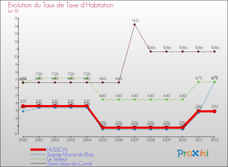 Evolution du taux de la taxe d'habitation pour HUSSON et les communes proches Comparaison des taux de la taxe d'habitation pour HUSSON et les communes voisines