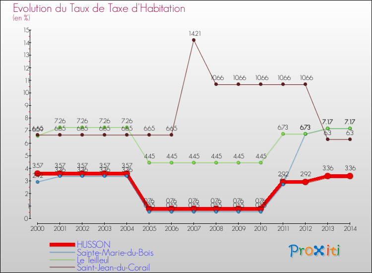 Evolution du taux de la taxe d'habitation pour HUSSON et les communes proches de 2000 à 2014 Comparaison des taux de la taxe d'habitation pour HUSSON et les communes voisines de 2000 à 2014
