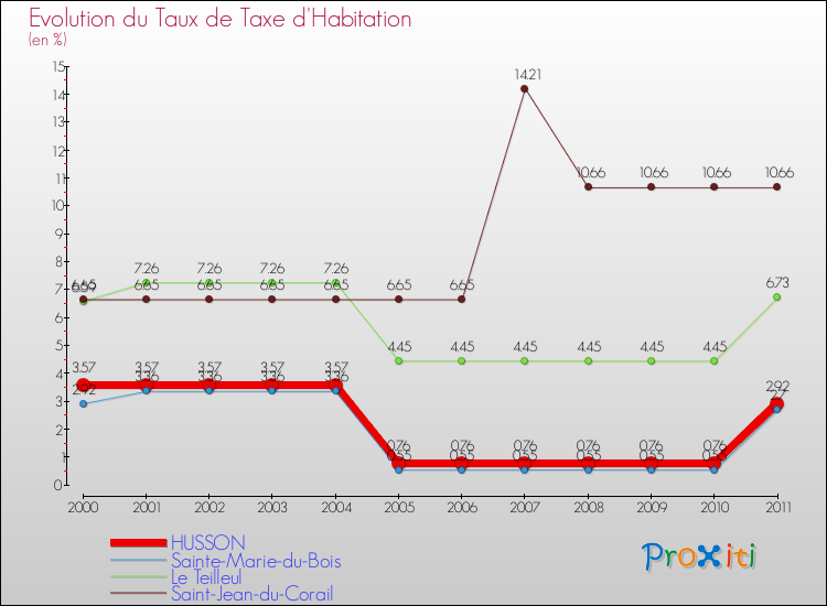 Evolution du taux de la taxe d'habitation pour HUSSON et les communes proches Comparaison des taux de la taxe d'habitation pour HUSSON et les communes voisines