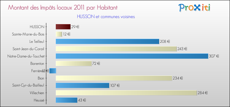 Montant des impôts locaux par Habitant pour HUSSON et les communes proches Comparaison des impôts locaux par habitant pour HUSSON et les communes voisines