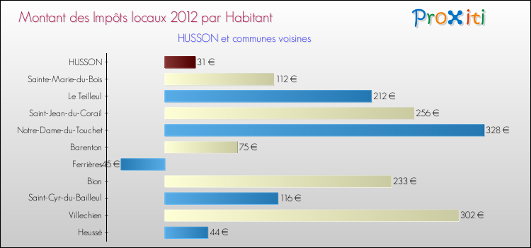 Montant des impôts locaux par Habitant pour HUSSON et les communes proches Comparaison des impôts locaux par habitant pour HUSSON et les communes voisines