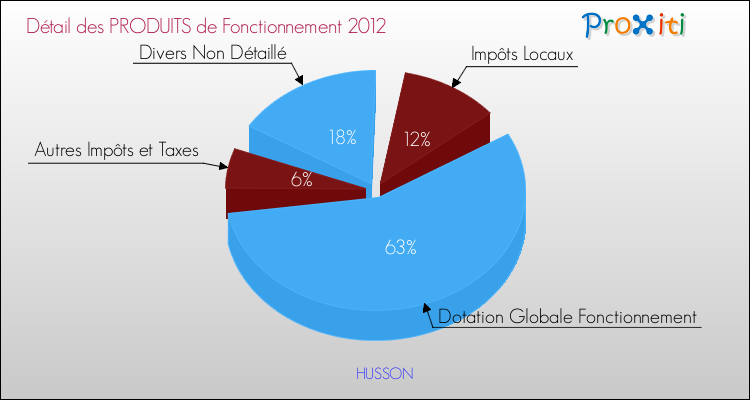 Décomposition du Budget de Fonctionnement 2012 de la commune de HUSSON Budget de Fonctionnement 2012 pour la commune de HUSSON