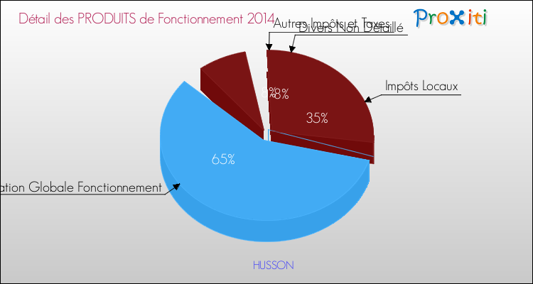Décomposition du Budget de Fonctionnement 2014 de la commune de HUSSON Budget de Fonctionnement 2014 pour la commune de HUSSON