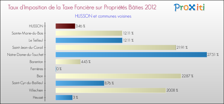 Taux d'imposition de la taxe foncière sur le bati 2012 pour HUSSON et les communes proches Comparaison des taux d'imposition de la taxe foncière sur le bati 2012 pour HUSSON et les communes voisines