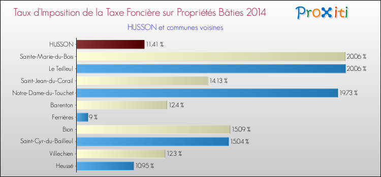 Taux d'imposition de la taxe foncière sur le bati 2014 pour HUSSON et les communes proches Comparaison des taux d'imposition de la taxe foncière sur le bati 2014 pour HUSSON et les communes voisines