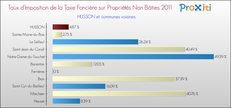 Taux d'imposition de la taxe foncière sur les immeubles et terrains non batis 2011 pour HUSSON et les communes proches Comparaison des taux d'imposition de la taxe foncière sur les immeubles et terrains non batis 2011 pour HUSSON et les communes voisines