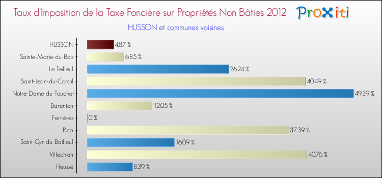 Taux d'imposition de la taxe foncière sur les immeubles et terrains non batis 2012 pour HUSSON et les communes proches Comparaison des taux d'imposition de la taxe foncière sur les immeubles et terrains non batis 2012 pour HUSSON et les communes voisines