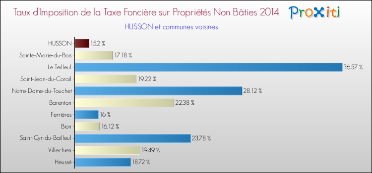 Taux d'imposition de la taxe foncière sur les immeubles et terrains non batis 2014 pour HUSSON et les communes proches Comparaison des taux d'imposition de la taxe foncière sur les immeubles et terrains non batis 2014 pour HUSSON et les communes voisines