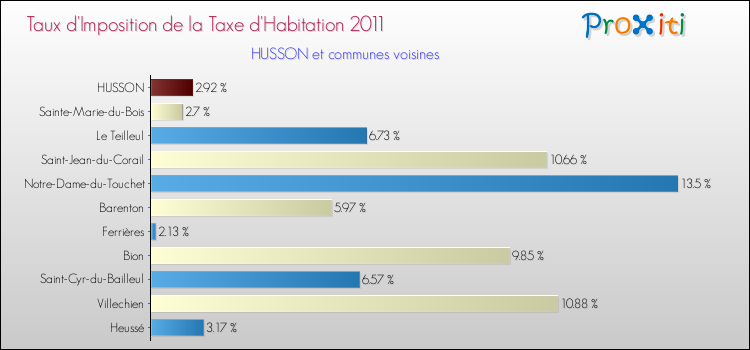 Taux d'imposition de la taxe d'habitation 2011 pour HUSSON et les communes proches Comparaison des taux d'imposition de la taxe d'habitation 2011 pour HUSSON et les communes voisines