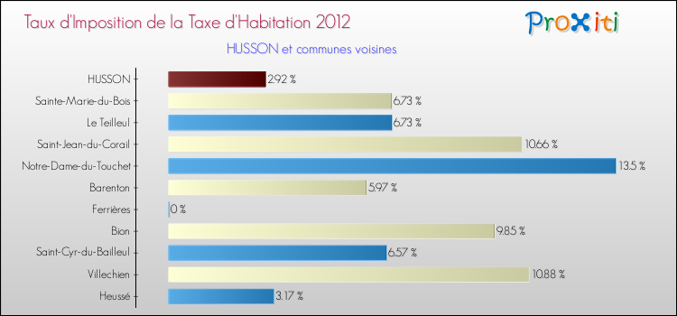 Taux d'imposition de la taxe d'habitation 2012 pour HUSSON et les communes proches Comparaison des taux d'imposition de la taxe d'habitation 2012 pour HUSSON et les communes voisines