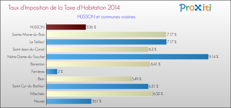 Taux d'imposition de la taxe d'habitation 2014 pour HUSSON et les communes proches Comparaison des taux d'imposition de la taxe d'habitation 2014 pour HUSSON et les communes voisines