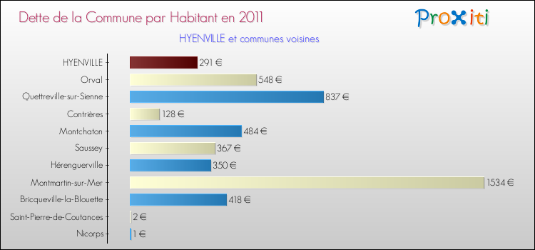 Dette par habitant de la commune en 2011 pour HYENVILLE et les communes proches Comparaison de la dette par habitant de la commune en 2011 pour HYENVILLE et les communes voisines