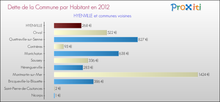 Dette par habitant de la commune en 2012 pour HYENVILLE et les communes proches Comparaison de la dette par habitant de la commune en 2012 pour HYENVILLE et les communes voisines