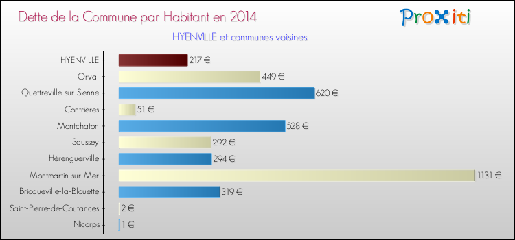 Dette par habitant de la commune en 2014 pour HYENVILLE et les communes proches Comparaison de la dette par habitant de la commune en 2014 pour HYENVILLE et les communes voisines