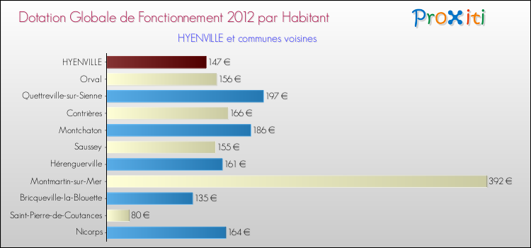 Montant des dotations globales de fonctionnement DGF par Habitant pour HYENVILLE et les communes proches Comparaison des des dotations globales de fonctionnement DGF par habitant pour HYENVILLE et les communes voisines