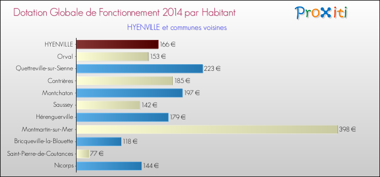 Montant des dotations globales de fonctionnement DGF par Habitant pour HYENVILLE et les communes proches en 2014. Comparaison des des dotations globales de fonctionnement DGF par habitant pour HYENVILLE et les communes voisines en 2014.