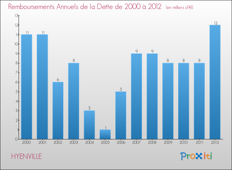 Evolution de l'annuité de la dette pour la commune de HYENVILLE de 2000 à 2012 Annuités de la dette pour HYENVILLE de 2000 à 2012