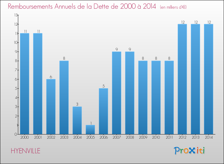Evolution de l'annuité de la dette pour la commune de HYENVILLE de 2000 à 2014 Annuités de la dette pour HYENVILLE de 2000 à 2014