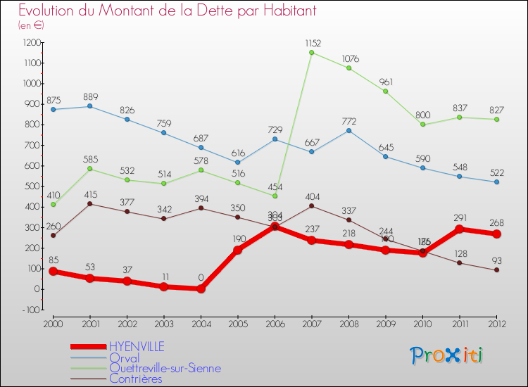 Evolution de la dette par habitant pour la commune de HYENVILLE et les communes proches de 2000 à 2012 Comparaison de la dette par habitant pour HYENVILLE et les communes voisines de 2000 à 2012