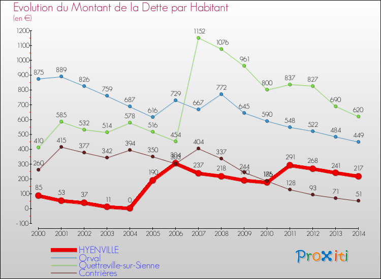 Evolution de la dette par habitant pour la commune de HYENVILLE et les communes proches de 2000 à 2014 Comparaison de la dette par habitant pour HYENVILLE et les communes voisines de 2000 à 2014