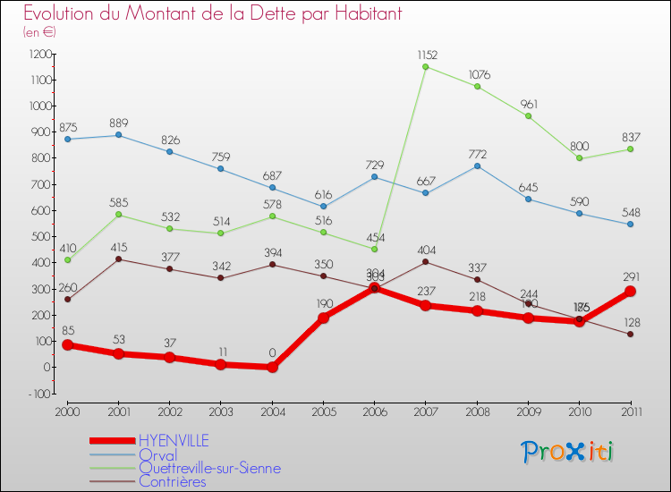 Evolution de la dette par habitant pour la commune de HYENVILLE et les communes proches Comparaison de la dette par habitant pour HYENVILLE et les communes voisines