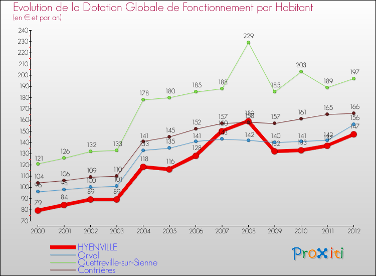 Evolution et montant de la dotation globale de fonctionnement par Habitant pour HYENVILLE et les communes proches Comparaison des dotations globales de fonctionnement par habitant pour HYENVILLE et les communes voisines