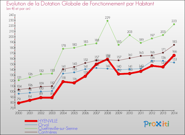 Evolution et montant de la dotation globale de fonctionnement par Habitant pour HYENVILLE et les communes proches de 2000 à 2014. Comparaison des dotations globales de fonctionnement par habitant pour HYENVILLE et les communes voisines de 2000 à 2014.