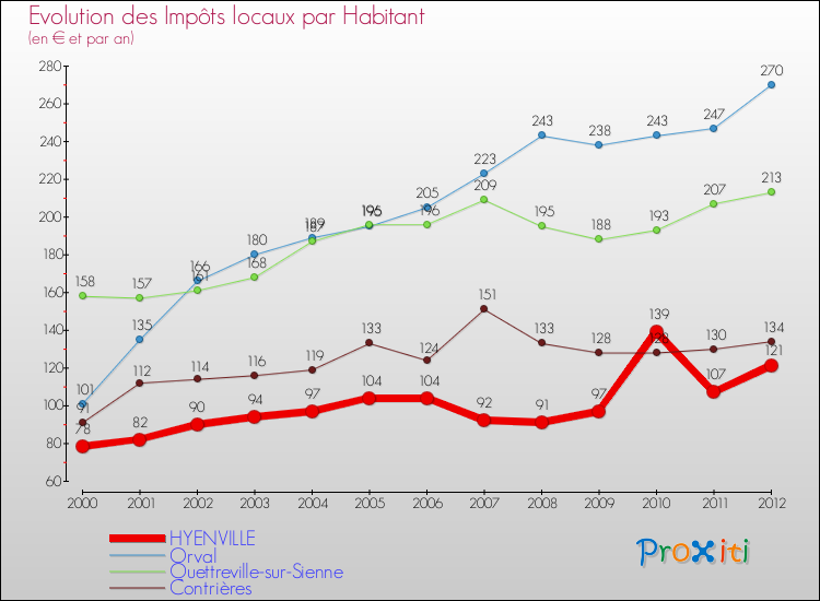 Evolution et montant des impôts locaux par Habitant pour HYENVILLE et les communes proches Comparaison des impôts locaux par habitant pour HYENVILLE et les communes voisines