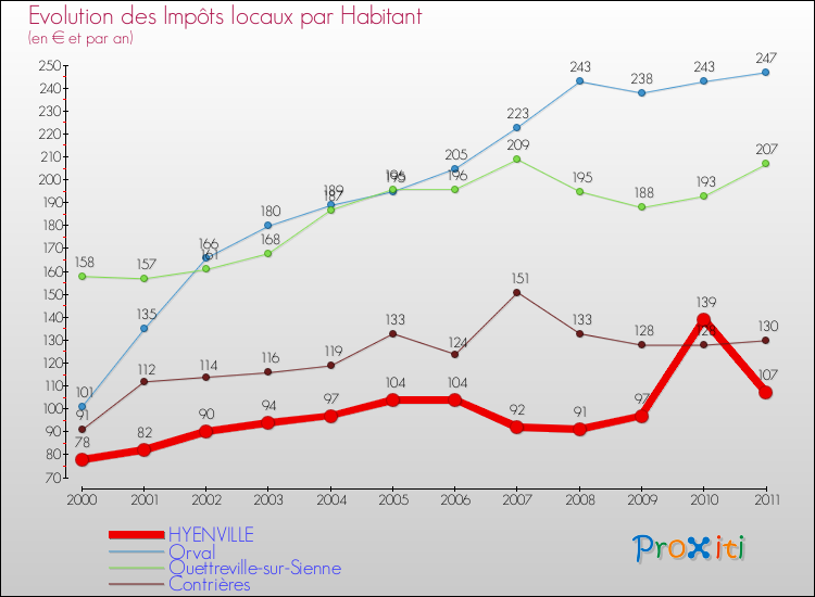 Evolution et montant des impôts locaux par Habitant pour HYENVILLE et les communes proches Comparaison des impôts locaux par habitant pour HYENVILLE et les communes voisines