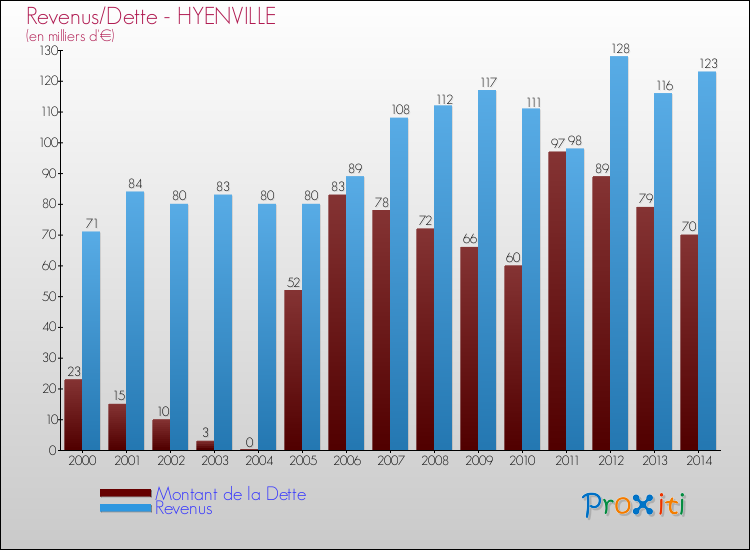 Evolution comparée de la dette et des revenus pour la commune de HYENVILLE de 2000 à 2014 Comparaison de la dette et des revenus pour HYENVILLE de 2000 à 2014