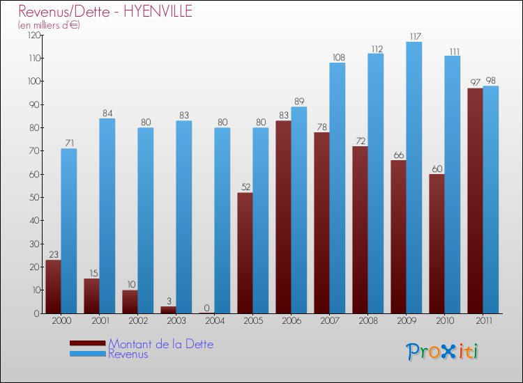 Evolution comparée de la dette et des revenus pour la commune de HYENVILLE de 2000 à 2011 Comparaison de la dette et des revenus pour HYENVILLE de 2000 à 2011
