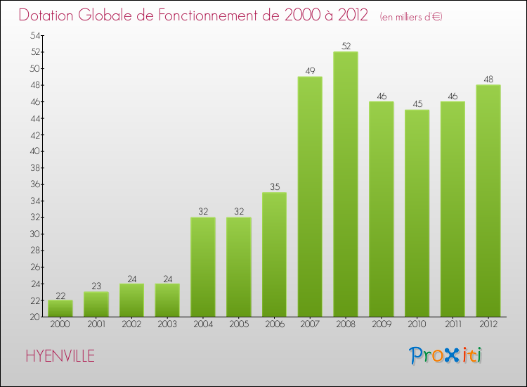 Evolution du montant de la Dotation Globale de Fonctionnement pour la commune de HYENVILLE de 2000 à 2012 Evolution du montant de la Dotation Globale de Fonctionnement pour HYENVILLE de 2000 à 2012