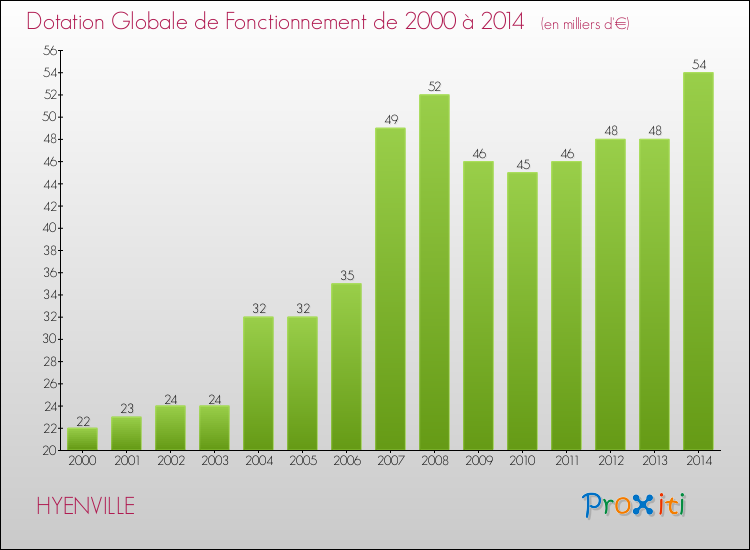 Evolution du montant de la Dotation Globale de Fonctionnement pour la commune de HYENVILLE de 2000 à 2014 Evolution du montant de la Dotation Globale de Fonctionnement pour HYENVILLE de 2000 à 2014