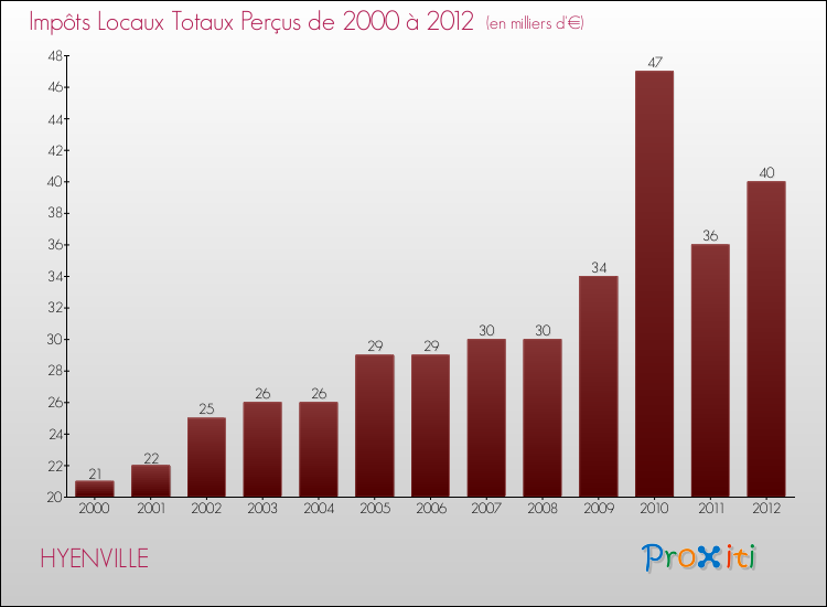 Evolution des Impôts Locaux pour la commune de HYENVILLE de 2000 à 2012 Evolution des Impôts Locaux pour HYENVILLE de 2000 à 2012